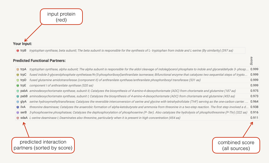 Table of predicted interacors